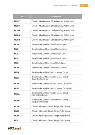 All Chevrolet OBD2 Codes List 224
CODES DEFINITION
P02D7 Cylinder 6 Fuel Injector Offset Learning At Max Limit
P02D8 Cylinder 7 Fuel Injector Offset Learning At Min Limit
P02D9 Cylinder 7 Fuel Injector Offset Learning At Max Limit
P02DA Cylinder 8 Fuel Injector Offset Learning At Min Limit
P02DB Cylinder 8 Fuel Injector Offset Learning At Max Limit
P02E0 Diesel Intake Air Flow Control Circuit/Open
P02E1 Diesel Intake Air Flow Control Performance
P02E2 Diesel Intake Air Flow Control Circuit Low
P02E3 Diesel Intake Air Flow Control Circuit High
P02E4 Diesel Intake Air Flow Control Stuck Open
P02E5 Diesel Intake Air Flow Control Stuck Closed
P02E6 Diesel Intake Air Flow Position Sensor Circuit
P02E7
Diesel Intake Air Flow Position Sensor Circuit
Range/Performance
P02E8 Diesel Intake Air Flow Position Sensor Circuit Low
P02E9 Diesel Intake Air Flow Position Sensor Circuit High
P02EA
Diesel Intake Air Flow Position Sensor Circuit
Intermittent/Erratic
P02EB
Diesel Intake Air Flow Control Motor Current
Range/Performance
P02EE Cylinder #1 Injector Circuit Range/Performance
P02EF Cylinder #2 Injector Circuit Range/Performance
P02F0 Cylinder #e Injector Circuit Range/Performance
P02F1 Cylinder #4 Injector Circuit Range/Performance
 