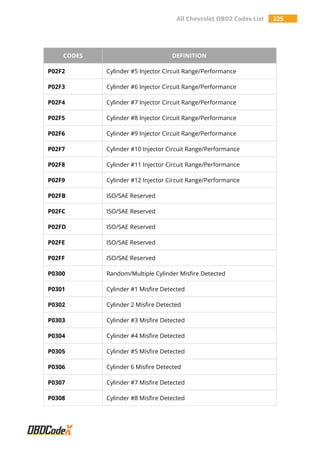 All Chevrolet OBD2 Codes List 225
CODES DEFINITION
P02F2 Cylinder #5 Injector Circuit Range/Performance
P02F3 Cylinder #6 Injector Circuit Range/Performance
P02F4 Cylinder #7 Injector Circuit Range/Performance
P02F5 Cylinder #8 Injector Circuit Range/Performance
P02F6 Cylinder #9 Injector Circuit Range/Performance
P02F7 Cylinder #10 Injector Circuit Range/Performance
P02F8 Cylinder #11 Injector Circuit Range/Performance
P02F9 Cylinder #12 Injector Circuit Range/Performance
P02FB ISO/SAE Reserved
P02FC ISO/SAE Reserved
P02FD ISO/SAE Reserved
P02FE ISO/SAE Reserved
P02FF ISO/SAE Reserved
P0300 Random/Multiple Cylinder Misfire Detected
P0301 Cylinder #1 Misfire Detected
P0302 Cylinder 2 Misfire Detected
P0303 Cylinder #3 Misfire Detected
P0304 Cylinder #4 Misfire Detected
P0305 Cylinder #5 Misfire Detected
P0306 Cylinder 6 Misfire Detected
P0307 Cylinder #7 Misfire Detected
P0308 Cylinder #8 Misfire Detected
 