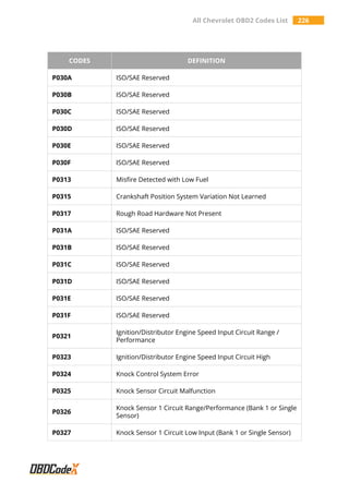 All Chevrolet OBD2 Codes List 226
CODES DEFINITION
P030A ISO/SAE Reserved
P030B ISO/SAE Reserved
P030C ISO/SAE Reserved
P030D ISO/SAE Reserved
P030E ISO/SAE Reserved
P030F ISO/SAE Reserved
P0313 Misfire Detected with Low Fuel
P0315 Crankshaft Position System Variation Not Learned
P0317 Rough Road Hardware Not Present
P031A ISO/SAE Reserved
P031B ISO/SAE Reserved
P031C ISO/SAE Reserved
P031D ISO/SAE Reserved
P031E ISO/SAE Reserved
P031F ISO/SAE Reserved
P0321
Ignition/Distributor Engine Speed Input Circuit Range /
Performance
P0323 Ignition/Distributor Engine Speed Input Circuit High
P0324 Knock Control System Error
P0325 Knock Sensor Circuit Malfunction
P0326
Knock Sensor 1 Circuit Range/Performance (Bank 1 or Single
Sensor)
P0327 Knock Sensor 1 Circuit Low Input (Bank 1 or Single Sensor)
 