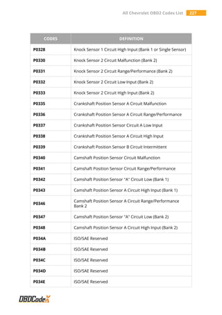 All Chevrolet OBD2 Codes List 227
CODES DEFINITION
P0328 Knock Sensor 1 Circuit High Input (Bank 1 or Single Sensor)
P0330 Knock Sensor 2 Circuit Malfunction (Bank 2)
P0331 Knock Sensor 2 Circuit Range/Performance (Bank 2)
P0332 Knock Sensor 2 Circuit Low Input (Bank 2)
P0333 Knock Sensor 2 Circuit High Input (Bank 2)
P0335 Crankshaft Position Sensor A Circuit Malfunction
P0336 Crankshaft Position Sensor A Circuit Range/Performance
P0337 Crankshaft Position Sensor Circuit A Low Input
P0338 Crankshaft Position Sensor A Circuit High Input
P0339 Crankshaft Position Sensor B Circuit Intermittent
P0340 Camshaft Position Sensor Circuit Malfunction
P0341 Camshaft Position Sensor Circuit Range/Performance
P0342 Camshaft Position Sensor "A" Circuit Low (Bank 1)
P0343 Camshaft Position Sensor A Circuit High Input (Bank 1)
P0346
Camshaft Position Sensor A Circuit Range/Performance
Bank 2
P0347 Camshaft Position Sensor "A" Circuit Low (Bank 2)
P0348 Camshaft Position Sensor A Circuit High Input (Bank 2)
P034A ISO/SAE Reserved
P034B ISO/SAE Reserved
P034C ISO/SAE Reserved
P034D ISO/SAE Reserved
P034E ISO/SAE Reserved
 