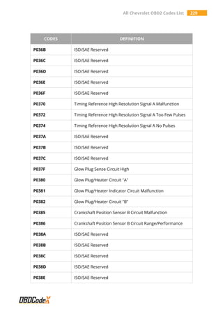 All Chevrolet OBD2 Codes List 229
CODES DEFINITION
P036B ISO/SAE Reserved
P036C ISO/SAE Reserved
P036D ISO/SAE Reserved
P036E ISO/SAE Reserved
P036F ISO/SAE Reserved
P0370 Timing Reference High Resolution Signal A Malfunction
P0372 Timing Reference High Resolution Signal A Too Few Pulses
P0374 Timing Reference High Resolution Signal A No Pulses
P037A ISO/SAE Reserved
P037B ISO/SAE Reserved
P037C ISO/SAE Reserved
P037F Glow Plug Sense Circuit High
P0380 Glow Plug/Heater Circuit "A"
P0381 Glow Plug/Heater Indicator Circuit Malfunction
P0382 Glow Plug/Heater Circuit "B"
P0385 Crankshaft Position Sensor B Circuit Malfunction
P0386 Crankshaft Position Sensor B Circuit Range/Performance
P038A ISO/SAE Reserved
P038B ISO/SAE Reserved
P038C ISO/SAE Reserved
P038D ISO/SAE Reserved
P038E ISO/SAE Reserved
 
