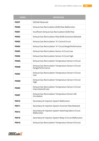All Chevrolet OBD2 Codes List 235
CODES DEFINITION
P03FF ISO/SAE Reserved
P0400 Exhaust Gas Recirculation (EGR) Flow Malfunction
P0401 Insufficient Exhaust Gas Recirculation (EGR) Flow
P0402 Exhaust Gas Recirculation Flow (EGR) Excessive Detected
P0403 Exhaust Gas Recirculation "A" Control Circuit
P0404 Exhaust Gas Recirculation "A" Circuit Range/Performance
P0405 Exhaust Gas Recirculation Sensor A Circuit Low
P0406 Exhaust Gas Recirculation Sensor A Circuit High
P040A Exhaust Gas Recirculation Temperature Sensor A Circuit
P040B
Exhaust Gas Recirculation Temperature Sensor A Circuit
Range/Performance
P040C
Exhaust Gas Recirculation Temperature Sensor A Circuit
Low
P040D
Exhaust Gas Recirculation Temperature Sensor A Circuit
High
P040E
Exhaust Gas Recirculation Temperature Sensor A Circuit
Intermittent/Erratic
P040F
Exhaust Gas Recirculation Temperature Sensor A/B
Correlation
P0410 Secondary Air Injection System Malfunction
P0411 Secondary Air Injection System Incorrect Flow Detected
P0412
Secondary Air Injection System Switching Valve A Circuit
Malfunction
P0418 Secondary Air Injection System Relay A Circuit Malfunction
P041A Exhaust Gas Recirculation Temperature Sensor B Circuit
 