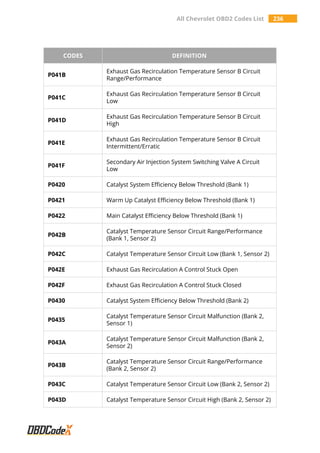 All Chevrolet OBD2 Codes List 236
CODES DEFINITION
P041B
Exhaust Gas Recirculation Temperature Sensor B Circuit
Range/Performance
P041C
Exhaust Gas Recirculation Temperature Sensor B Circuit
Low
P041D
Exhaust Gas Recirculation Temperature Sensor B Circuit
High
P041E
Exhaust Gas Recirculation Temperature Sensor B Circuit
Intermittent/Erratic
P041F
Secondary Air Injection System Switching Valve A Circuit
Low
P0420 Catalyst System Efficiency Below Threshold (Bank 1)
P0421 Warm Up Catalyst Efficiency Below Threshold (Bank 1)
P0422 Main Catalyst Efficiency Below Threshold (Bank 1)
P042B
Catalyst Temperature Sensor Circuit Range/Performance
(Bank 1, Sensor 2)
P042C Catalyst Temperature Sensor Circuit Low (Bank 1, Sensor 2)
P042E Exhaust Gas Recirculation A Control Stuck Open
P042F Exhaust Gas Recirculation A Control Stuck Closed
P0430 Catalyst System Efficiency Below Threshold (Bank 2)
P0435
Catalyst Temperature Sensor Circuit Malfunction (Bank 2,
Sensor 1)
P043A
Catalyst Temperature Sensor Circuit Malfunction (Bank 2,
Sensor 2)
P043B
Catalyst Temperature Sensor Circuit Range/Performance
(Bank 2, Sensor 2)
P043C Catalyst Temperature Sensor Circuit Low (Bank 2, Sensor 2)
P043D Catalyst Temperature Sensor Circuit High (Bank 2, Sensor 2)
 
