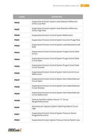 All Chevrolet OBD2 Codes List 237
CODES DEFINITION
P043E
Evaporative Emission System Leak Detection Reference
Orifice Low Flow
P043F
Evaporative Emission System Leak Detection Reference
Orifice High Flow
P0440 Evaporative Emission Control System Malfunction
P0441 Evaporative Emission Control System Incorrect Purge Flow
P0442
Evaporative Emission Control System Leak Detected (small
leak)
P0443
Evaporative Emission Control System Purge Control Valve
Circuit
P0444
Evaporative Emission Control System Purge Control Valve
Circuit Open
P0445
Evaporative Emission Control System Purge Control Valve
Circuit Shorted
P0446
Evaporative Emission Control System Vent Control Circuit
Malfunction
P0447
Evaporative Emission Control System Vent Valve/Solenoid
Circuit Open
P0448
Evaporative Emission Control System Vent Valve/Solenoid
Circuit Shorted
P0449
Evaporative Emission Control System Vent Valve/Solenoid
Circuit Malfunction
P044B
Exhaust Gas Recirculation Sensor "C" Circuit
Range/Performance
P044F
Secondary Air Injection System Switching Valve A Circuit
High
P0451
Evaporative Emission Control System Pressure Sensor
Range/Performance
P0452 Evaporative Emission System Pressure Sensor/Switch Low
 