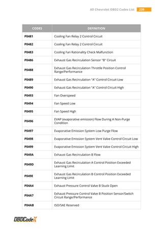 All Chevrolet OBD2 Codes List 239
CODES DEFINITION
P0481 Cooling Fan Relay 2 Control Circuit
P0482 Cooling Fan Relay 2 Control Circuit
P0483 Cooling Fan Rationality Check Malfunction
P0486 Exhaust Gas Recirculation Sensor "B" Circuit
P0488
Exhaust Gas Recirculation Throttle Position Control
Range/Performance
P0489 Exhaust Gas Recirculation "A" Control Circuit Low
P0490 Exhaust Gas Recirculation "A" Control Circuit High
P0493 Fan Overspeed
P0494 Fan Speed Low
P0495 Fan Speed High
P0496
EVAP (evaporative emission) Flow During A Non-Purge
Condition
P0497 Evaporative Emission System Low Purge Flow
P0498 Evaporative Emission System Vent Valve Control Circuit Low
P0499 Evaporative Emission System Vent Valve Control Circuit High
P049A Exhaust Gas Recirculation B Flow
P049D
Exhaust Gas Recirculation A Control Position Exceeded
Learning Limit
P049E
Exhaust Gas Recirculation B Control Position Exceeded
Learning Limit
P04A4 Exhaust Pressure Control Valve B Stuck Open
P04A7
Exhaust Pressure Control Valve B Position Sensor/Switch
Circuit Range/Performance
P04AB ISO/SAE Reserved
 