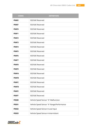All Chevrolet OBD2 Codes List 243
CODES DEFINITION
P04EE ISO/SAE Reserved
P04EF ISO/SAE Reserved
P04F0 ISO/SAE Reserved
P04F1 ISO/SAE Reserved
P04F2 ISO/SAE Reserved
P04F3 ISO/SAE Reserved
P04F4 ISO/SAE Reserved
P04F5 ISO/SAE Reserved
P04F6 ISO/SAE Reserved
P04F7 ISO/SAE Reserved
P04F8 ISO/SAE Reserved
P04F9 ISO/SAE Reserved
P04FA ISO/SAE Reserved
P04FB ISO/SAE Reserved
P04FC ISO/SAE Reserved
P04FD ISO/SAE Reserved
P04FE ISO/SAE Reserved
P04FF ISO/SAE Reserved
P0500 Vehicle Speed Sensor "A" Malfunction
P0501 Vehicle Speed Sensor "A" Range/Performance
P0502 Vehicle Speed Sensor A Low Input
P0503 Vehicle Speed Sensor A Intermittent
 