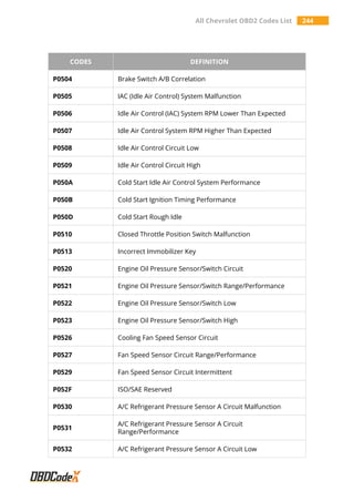 All Chevrolet OBD2 Codes List 244
CODES DEFINITION
P0504 Brake Switch A/B Correlation
P0505 IAC (Idle Air Control) System Malfunction
P0506 Idle Air Control (IAC) System RPM Lower Than Expected
P0507 Idle Air Control System RPM Higher Than Expected
P0508 Idle Air Control Circuit Low
P0509 Idle Air Control Circuit High
P050A Cold Start Idle Air Control System Performance
P050B Cold Start Ignition Timing Performance
P050D Cold Start Rough Idle
P0510 Closed Throttle Position Switch Malfunction
P0513 Incorrect Immobilizer Key
P0520 Engine Oil Pressure Sensor/Switch Circuit
P0521 Engine Oil Pressure Sensor/Switch Range/Performance
P0522 Engine Oil Pressure Sensor/Switch Low
P0523 Engine Oil Pressure Sensor/Switch High
P0526 Cooling Fan Speed Sensor Circuit
P0527 Fan Speed Sensor Circuit Range/Performance
P0529 Fan Speed Sensor Circuit Intermittent
P052F ISO/SAE Reserved
P0530 A/C Refrigerant Pressure Sensor A Circuit Malfunction
P0531
A/C Refrigerant Pressure Sensor A Circuit
Range/Performance
P0532 A/C Refrigerant Pressure Sensor A Circuit Low
 