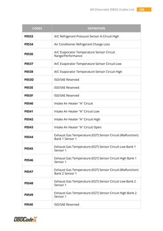 All Chevrolet OBD2 Codes List 245
CODES DEFINITION
P0533 A/C Refrigerant Pressure Sensor A Circuit High
P0534 Air Conditioner Refrigerant Charge Loss
P0536
A/C Evaporator Temperature Sensor Circuit
Range/Performance
P0537 A/C Evaporator Temperature Sensor Circuit Low
P0538 A/C Evaporator Temperature Sensor Circuit High
P053D ISO/SAE Reserved
P053E ISO/SAE Reserved
P053F ISO/SAE Reserved
P0540 Intake Air Heater "A" Circuit
P0541 Intake Air Heater "A" Circuit Low
P0542 Intake Air Heater "A" Circuit High
P0543 Intake Air Heater "A" Circuit Open
P0544
Exhaust Gas Temperature (EGT) Sensor Circuit (Malfunction)
Bank 1 Sensor 1
P0545
Exhaust Gas Temperature (EGT) Sensor Circuit Low Bank 1
Sensor 1
P0546
Exhaust Gas Temperature (EGT) Sensor Circuit High Bank 1
Sensor 1
P0547
Exhaust Gas Temperature (EGT) Sensor Circuit (Malfunction)
Bank 2 Sensor 1
P0548
Exhaust Gas Temperature (EGT) Sensor Circuit Low Bank 2
Sensor 1
P0549
Exhaust Gas Temperature (EGT) Sensor Circuit High Bank 2
Sensor 1
P054E ISO/SAE Reserved
 