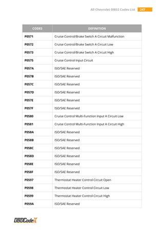 All Chevrolet OBD2 Codes List 247
CODES DEFINITION
P0571 Cruise Control/Brake Switch A Circuit Malfunction
P0572 Cruise Control/Brake Switch A Circuit Low
P0573 Cruise Control/Brake Switch A Circuit High
P0575 Cruise Control Input Circuit
P057A ISO/SAE Reserved
P057B ISO/SAE Reserved
P057C ISO/SAE Reserved
P057D ISO/SAE Reserved
P057E ISO/SAE Reserved
P057F ISO/SAE Reserved
P0580 Cruise Control Multi-Function Input A Circuit Low
P0581 Cruise Control Multi-Function Input A Circuit High
P058A ISO/SAE Reserved
P058B ISO/SAE Reserved
P058C ISO/SAE Reserved
P058D ISO/SAE Reserved
P058E ISO/SAE Reserved
P058F ISO/SAE Reserved
P0597 Thermostat Heater Control Circuit Open
P0598 Thermostat Heater Control Circuit Low
P0599 Thermostat Heater Control Circuit High
P059A ISO/SAE Reserved
 