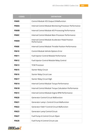 All Chevrolet OBD2 Codes List 253
CODES DEFINITION
P0609 Control Module VSS Output B Malfunction
P060A Internal Control Module Monitoring Processor Performance
P060B Internal Control Module A/D Processing Performance
P060C Internal Control Module Main Processor Performance
P060D
Internal Control Module Accelerator Pedal Position
Performance
P060E Internal Control Module Throttle Position Performance
P0610 Control Module Vehicle Options Error
P0611 Fuel Injector Control Module Performance
P0612 Fuel Injector Control Module Relay Control
P0613 TCM Processor
P0615 Starter Relay Circuit
P0616 Starter Relay Circuit Low
P0617 Starter Relay Circuit High
P061A Internal Control Module Torque Performance
P061B Internal Control Module Torque Calculation Performance
P061C Internal Control Module Engine RPM Performance
P0620 Generator Control Circuit Malfunction
P0621 Generator Lamp L Control Circuit Malfunction
P0622 Generator Field F Control Circuit Malfunction
P0623 Generator Lamp Control Circuit
P0627 Fuel Pump A Control Circuit /Open
P0628 Fuel Pump A Control Circuit Low
 