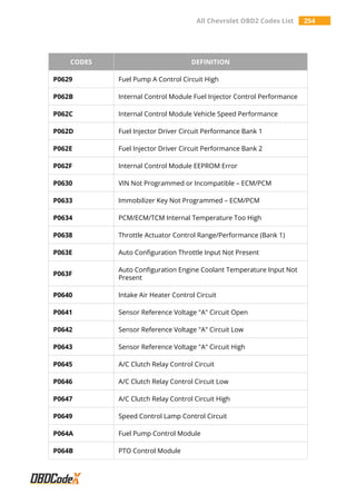 All Chevrolet OBD2 Codes List 254
CODES DEFINITION
P0629 Fuel Pump A Control Circuit High
P062B Internal Control Module Fuel Injector Control Performance
P062C Internal Control Module Vehicle Speed Performance
P062D Fuel Injector Driver Circuit Performance Bank 1
P062E Fuel Injector Driver Circuit Performance Bank 2
P062F Internal Control Module EEPROM Error
P0630 VIN Not Programmed or Incompatible – ECM/PCM
P0633 Immobilizer Key Not Programmed – ECM/PCM
P0634 PCM/ECM/TCM Internal Temperature Too High
P0638 Throttle Actuator Control Range/Performance (Bank 1)
P063E Auto Configuration Throttle Input Not Present
P063F
Auto Configuration Engine Coolant Temperature Input Not
Present
P0640 Intake Air Heater Control Circuit
P0641 Sensor Reference Voltage "A" Circuit Open
P0642 Sensor Reference Voltage "A" Circuit Low
P0643 Sensor Reference Voltage "A" Circuit High
P0645 A/C Clutch Relay Control Circuit
P0646 A/C Clutch Relay Control Circuit Low
P0647 A/C Clutch Relay Control Circuit High
P0649 Speed Control Lamp Control Circuit
P064A Fuel Pump Control Module
P064B PTO Control Module
 