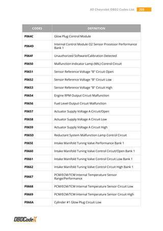 All Chevrolet OBD2 Codes List 255
CODES DEFINITION
P064C Glow Plug Control Module
P064D
Internal Control Module O2 Sensor Processor Performance
Bank 1
P064F Unauthorized Software/Calibration Detected
P0650 Malfunction Indicator Lamp (MIL) Control Circuit
P0651 Sensor Reference Voltage "B" Circuit Open
P0652 Sensor Reference Voltage "B" Circuit Low
P0653 Sensor Reference Voltage "B" Circuit High
P0654 Engine RPM Output Circuit Malfunction
P0656 Fuel Level Output Circuit Malfunction
P0657 Actuator Supply Voltage A Circuit/Open
P0658 Actuator Supply Voltage A Circuit Low
P0659 Actuator Supply Voltage A Circuit High
P065D Reductant System Malfunction Lamp Control Circuit
P065E Intake Manifold Tuning Valve Performance Bank 1
P0660 Intake Manifold Tuning Valve Control Circuit/Open Bank 1
P0661 Intake Manifold Tuning Valve Control Circuit Low Bank 1
P0662 Intake Manifold Tuning Valve Control Circuit High Bank 1
P0667
PCM/ECM/TCM Internal Temperature Sensor
Range/Performance
P0668 PCM/ECM/TCM Internal Temperature Sensor Circuit Low
P0669 PCM/ECM/TCM Internal Temperature Sensor Circuit High
P066A Cylinder #1 Glow Plug Circuit Low
 