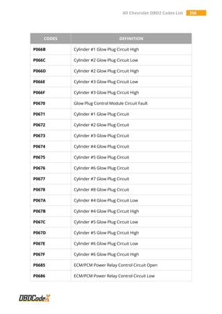 All Chevrolet OBD2 Codes List 256
CODES DEFINITION
P066B Cylinder #1 Glow Plug Circuit High
P066C Cylinder #2 Glow Plug Circuit Low
P066D Cylinder #2 Glow Plug Circuit High
P066E Cylinder #3 Glow Plug Circuit Low
P066F Cylinder #3 Glow Plug Circuit High
P0670 Glow Plug Control Module Circuit Fault
P0671 Cylinder #1 Glow Plug Circuit
P0672 Cylinder #2 Glow Plug Circuit
P0673 Cylinder #3 Glow Plug Circuit
P0674 Cylinder #4 Glow Plug Circuit
P0675 Cylinder #5 Glow Plug Circuit
P0676 Cylinder #6 Glow Plug Circuit
P0677 Cylinder #7 Glow Plug Circuit
P0678 Cylinder #8 Glow Plug Circuit
P067A Cylinder #4 Glow Plug Circuit Low
P067B Cylinder #4 Glow Plug Circuit High
P067C Cylinder #5 Glow Plug Circuit Low
P067D Cylinder #5 Glow Plug Circuit High
P067E Cylinder #6 Glow Plug Circuit Low
P067F Cylinder #6 Glow Plug Circuit High
P0685 ECM/PCM Power Relay Control Circuit Open
P0686 ECM/PCM Power Relay Control Circuit Low
 