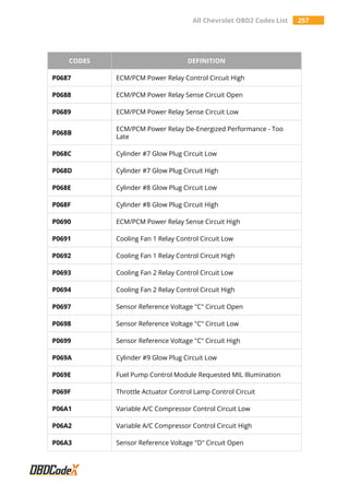 All Chevrolet OBD2 Codes List 257
CODES DEFINITION
P0687 ECM/PCM Power Relay Control Circuit High
P0688 ECM/PCM Power Relay Sense Circuit Open
P0689 ECM/PCM Power Relay Sense Circuit Low
P068B
ECM/PCM Power Relay De-Energized Performance - Too
Late
P068C Cylinder #7 Glow Plug Circuit Low
P068D Cylinder #7 Glow Plug Circuit High
P068E Cylinder #8 Glow Plug Circuit Low
P068F Cylinder #8 Glow Plug Circuit High
P0690 ECM/PCM Power Relay Sense Circuit High
P0691 Cooling Fan 1 Relay Control Circuit Low
P0692 Cooling Fan 1 Relay Control Circuit High
P0693 Cooling Fan 2 Relay Control Circuit Low
P0694 Cooling Fan 2 Relay Control Circuit High
P0697 Sensor Reference Voltage "C" Circuit Open
P0698 Sensor Reference Voltage "C" Circuit Low
P0699 Sensor Reference Voltage "C" Circuit High
P069A Cylinder #9 Glow Plug Circuit Low
P069E Fuel Pump Control Module Requested MIL Illumination
P069F Throttle Actuator Control Lamp Control Circuit
P06A1 Variable A/C Compressor Control Circuit Low
P06A2 Variable A/C Compressor Control Circuit High
P06A3 Sensor Reference Voltage "D" Circuit Open
 