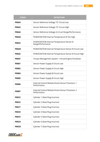 All Chevrolet OBD2 Codes List 258
CODES DEFINITION
P06A4 Sensor Reference Voltage "D" Circuit Low
P06A5 Sensor Reference Voltage "D" Circuit High
P06A6 Sensor Reference Voltage A Circuit Range/Performance
P06AA PCM/ECM/TCM Internal Temperature B Too High
P06AC
PCM/ECM/TCM Internal Temperature Sensor B
Range/Performance
P06AD PCM/ECM/TCM Internal Temperature Sensor B Circuit Low
P06AE PCM/ECM/TCM Internal Temperature Sensor B Circuit High
P06AF Torque Management System - Forced Engine Shutdown
P06B1 Sensor Power Supply A Circuit Low
P06B2 Sensor Power Supply A Circuit High
P06B4 Sensor Power Supply B Circuit Low
P06B5 Sensor Power Supply B Circuit High
P06B6
Internal Control Module Knock Sensor Processor 1
Performance
P06B7
Internal Control Module Knock Sensor Processor 2
Performance
P06C5 Cylinder 1 Glow Plug Incorrect
P06C6 Cylinder 2 Glow Plug Incorrect
P06C7 Cylinder 3 Glow Plug Incorrect
P06C8 Cylinder 4 Glow Plug Incorrect
P06C9 Cylinder 5 Glow Plug Incorrect
P06CA Cylinder 6 Glow Plug Incorrect
P06CB Cylinder 7 Glow Plug Incorrect
 