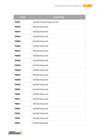 All Chevrolet OBD2 Codes List 259
CODES DEFINITION
P06CC Cylinder 8 Glow Plug Incorrect
P06D2 ISO/SAE Reserved
P06D3 ISO/SAE Reserved
P06D4 ISO/SAE Reserved
P06D5 ISO/SAE Reserved
P06D6 ISO/SAE Reserved
P06D7 ISO/SAE Reserved
P06D8 ISO/SAE Reserved
P06D9 ISO/SAE Reserved
P06DA ISO/SAE Reserved
P06DB ISO/SAE Reserved
P06DC ISO/SAE Reserved
P06DD ISO/SAE Reserved
P06DE ISO/SAE Reserved
P06DF ISO/SAE Reserved
P06E0 ISO/SAE Reserved
P06E1 ISO/SAE Reserved
P06E2 ISO/SAE Reserved
P06E3 ISO/SAE Reserved
P06E4 ISO/SAE Reserved
P06E5 ISO/SAE Reserved
P06E6 ISO/SAE Reserved
 