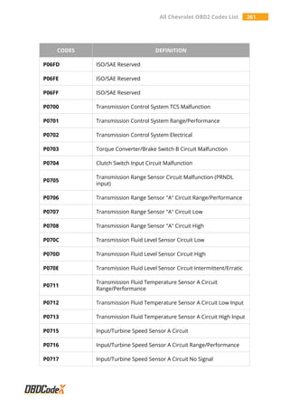 All Chevrolet OBD2 Codes List 261
CODES DEFINITION
P06FD ISO/SAE Reserved
P06FE ISO/SAE Reserved
P06FF ISO/SAE Reserved
P0700 Transmission Control System TCS Malfunction
P0701 Transmission Control System Range/Performance
P0702 Transmission Control System Electrical
P0703 Torque Converter/Brake Switch B Circuit Malfunction
P0704 Clutch Switch Input Circuit Malfunction
P0705
Transmission Range Sensor Circuit Malfunction (PRNDL
input)
P0706 Transmission Range Sensor "A" Circuit Range/Performance
P0707 Transmission Range Sensor "A" Circuit Low
P0708 Transmission Range Sensor "A" Circuit High
P070C Transmission Fluid Level Sensor Circuit Low
P070D Transmission Fluid Level Sensor Circuit High
P070E Transmission Fluid Level Sensor Circuit Intermittent/Erratic
P0711
Transmission Fluid Temperature Sensor A Circuit
Range/Performance
P0712 Transmission Fluid Temperature Sensor A Circuit Low Input
P0713 Transmission Fluid Temperature Sensor A Circuit High Input
P0715 Input/Turbine Speed Sensor A Circuit
P0716 Input/Turbine Speed Sensor A Circuit Range/Performance
P0717 Input/Turbine Speed Sensor A Circuit No Signal
 