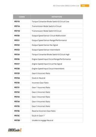 All Chevrolet OBD2 Codes List 262
CODES DEFINITION
P0719 Torque Converter/Brake Switch B Circuit Low
P071A Transmission Mode Switch A Circuit
P071D Transmission Mode Switch B Circuit
P0720 Output Speed Sensor Circuit Malfunction
P0721 Output Speed Sensor Range/Performance
P0722 Output Speed Sensor No Signal
P0723 Output Speed Sensor Intermittent
P0724 Torque Converter/Brake Switch B Circuit High
P0726 Engine Speed Input Circuit Range/Performance
P0727 Engine Speed Input Circuit No Signal
P0728 Engine Speed Input Circuit Intermittent
P0729 Gear 6 Incorrect Ratio
P072A Stuck In Neutral
P0730 Incorrect Gear Ratio
P0731 Gear 1 Incorrect Ratio
P0732 Gear 2 Incorrect Ratio
P0733 Gear 3 Incorrect Ratio
P0734 Gear 4 Incorrect Ratio
P0735 Gear 5 Incorrect Ratio
P0736 Reverse Incorrect Gear Ratio
P073C Stuck In Gear 7
P073D Unable to engage Neutral
 