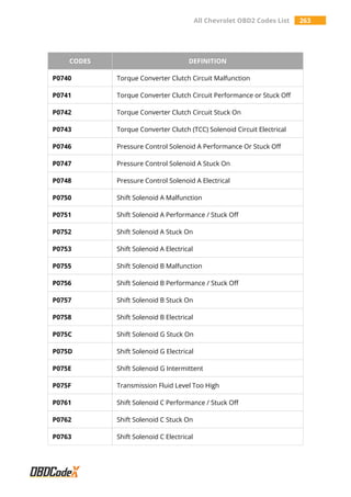 All Chevrolet OBD2 Codes List 263
CODES DEFINITION
P0740 Torque Converter Clutch Circuit Malfunction
P0741 Torque Converter Clutch Circuit Performance or Stuck Off
P0742 Torque Converter Clutch Circuit Stuck On
P0743 Torque Converter Clutch (TCC) Solenoid Circuit Electrical
P0746 Pressure Control Solenoid A Performance Or Stuck Off
P0747 Pressure Control Solenoid A Stuck On
P0748 Pressure Control Solenoid A Electrical
P0750 Shift Solenoid A Malfunction
P0751 Shift Solenoid A Performance / Stuck Off
P0752 Shift Solenoid A Stuck On
P0753 Shift Solenoid A Electrical
P0755 Shift Solenoid B Malfunction
P0756 Shift Solenoid B Performance / Stuck Off
P0757 Shift Solenoid B Stuck On
P0758 Shift Solenoid B Electrical
P075C Shift Solenoid G Stuck On
P075D Shift Solenoid G Electrical
P075E Shift Solenoid G Intermittent
P075F Transmission Fluid Level Too High
P0761 Shift Solenoid C Performance / Stuck Off
P0762 Shift Solenoid C Stuck On
P0763 Shift Solenoid C Electrical
 