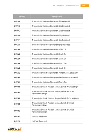 All Chevrolet OBD2 Codes List 265
CODES DEFINITION
P079A Transmission Friction Element A Slip Detected
P079B Transmission Friction Element B Slip Detected
P079C Transmission Friction Element C Slip Detected
P079D Transmission Friction Element D Slip Detected
P079F Transmission Friction Element F Slip Detected
P07A1 Transmission Friction Element H Slip Detected
P07A3 Transmission Friction Element A Stuck On
P07A5 Transmission Friction Element B Stuck On
P07A7 Transmission Friction Element C Stuck On
P07A9 Transmission Friction Element D Stuck On
P07AB Transmission Friction Element E Stuck On
P07AC Transmission Friction Element F Performance/Stuck Off
P07B0 Transmission Friction Element H Performance/Stuck Off
P07B1 Transmission Friction Element H Stuck On
P07B4 Transmission Park Position Sensor/Switch A Circuit High
P07B6
Transmission Park Position Sensor/Switch A Circuit
Performance High
P07B8 Transmission Park Position Sensor/Switch B Circuit Open
P07BB
Transmission Park Position Sensor/Switch B Circuit
Performance Low
P07BC
Transmission Park Position Sensor/Switch B Circuit
Performance High
P07BF ISO/SAE Reserved
P07C0 ISO/SAE Reserved
 