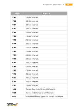 All Chevrolet OBD2 Codes List 268
CODES DEFINITION
P07ED ISO/SAE Reserved
P07EE ISO/SAE Reserved
P07EF ISO/SAE Reserved
P07F0 ISO/SAE Reserved
P07F1 ISO/SAE Reserved
P07F2 ISO/SAE Reserved
P07F3 ISO/SAE Reserved
P07F4 ISO/SAE Reserved
P07F5 ISO/SAE Reserved
P07F6 ISO/SAE Reserved
P07F7 ISO/SAE Reserved
P07F8 ISO/SAE Reserved
P07F9 ISO/SAE Reserved
P07FA ISO/SAE Reserved
P07FB ISO/SAE Reserved
P07FC ISO/SAE Reserved
P07FD ISO/SAE Reserved
P07FE ISO/SAE Reserved
P07FF ISO/SAE Reserved
P0800 Transfer Case Control System (MIL Request)
P0801 Reverse Inhibit Control Circuit Malfunction
P0802 Transmission Control System MIL Request Circuit/Open
 