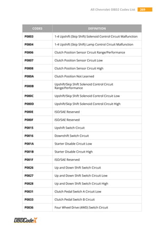 All Chevrolet OBD2 Codes List 269
CODES DEFINITION
P0803 1-4 Upshift (Skip Shift) Solenoid Control Circuit Malfunction
P0804 1-4 Upshift (Skip Shift) Lamp Control Circuit Malfunction
P0806 Clutch Position Sensor Circuit Range/Performance
P0807 Clutch Position Sensor Circuit Low
P0808 Clutch Position Sensor Circuit High
P080A Clutch Position Not Learned
P080B
Upshift/Skip Shift Solenoid Control Circuit
Range/Performance
P080C Upshift/Skip Shift Solenoid Control Circuit Low
P080D Upshift/Skip Shift Solenoid Control Circuit High
P080E ISO/SAE Reserved
P080F ISO/SAE Reserved
P0815 Upshift Switch Circuit
P0816 Downshift Switch Circuit
P081A Starter Disable Circuit Low
P081B Starter Disable Circuit High
P081F ISO/SAE Reserved
P0826 Up and Down Shift Switch Circuit
P0827 Up and Down Shift Switch Circuit Low
P0828 Up and Down Shift Switch Circuit High
P0831 Clutch Pedal Switch A Circuit Low
P0833 Clutch Pedal Switch B Circuit
P0836 Four Wheel Drive (4WD) Switch Circuit
 