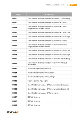 All Chevrolet OBD2 Codes List 270
CODES DEFINITION
P083D Transmission Fluid Pressure Sensor / Switch "G" Circuit High
P0840 Transmission Fluid Pressure Sensor / Switch "A" Circuit
P0841
Transmission Fluid Pressure Sensor / Switch "A" Circuit
Range Performance Rationality
P0842 Transmission Fluid Pressure Sensor / Switch "A" Circuit Low
P0843 Transmission Fluid Pressure Sensor / Switch "A" Circuit High
P0845 Transmission Fluid Pressure Sensor / Switch "B" Circuit
P0846
Transmission Fluid Pressure Sensor / Switch "B" Circuit
Range Performance Rationality
P0847 Transmission Fluid Pressure Sensor / Switch "B" Circuit Low
P0848 Transmission Fluid Pressure Sensor / Switch "B" Circuit High
P084D Transmission Fluid Pressure Sensor / Switch "H" Circuit High
P084E
Transmission Fluid Pressure Sensor / Switch "H" Circuit
Intermittent
P0850 Park/Neutral Switch Input Circuit
P0851 Park/Neutral Switch Input Circuit Low
P0852 Park/Neutral Switch Input Circuit High
P0856 Traction Control Input Signal
P085B Gear Shift Control Module "B" Communication Circuit Low
P085C Gear Shift Control Module "B" Communication Circuit High
P085E Gear Shift Control Module "B" Performance
P085F ISO/SAE Reserved
P086A ISO/SAE Reserved
P086B ISO/SAE Reserved
 