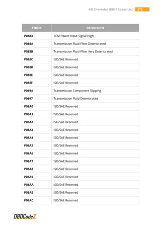 All Chevrolet OBD2 Codes List 272
CODES DEFINITION
P0883 TCM Power Input Signal High
P088A Transmission Fluid Filter Deteriorated
P088B Transmission Fluid Filter Very Deteriorated
P088C ISO/SAE Reserved
P088D ISO/SAE Reserved
P088E ISO/SAE Reserved
P088F ISO/SAE Reserved
P0894 Transmission Component Slipping
P0897 Transmission Fluid Deteriorated
P08A0 ISO/SAE Reserved
P08A1 ISO/SAE Reserved
P08A2 ISO/SAE Reserved
P08A3 ISO/SAE Reserved
P08A4 ISO/SAE Reserved
P08A5 ISO/SAE Reserved
P08A6 ISO/SAE Reserved
P08A7 ISO/SAE Reserved
P08A8 ISO/SAE Reserved
P08A9 ISO/SAE Reserved
P08AA ISO/SAE Reserved
P08AB ISO/SAE Reserved
P08AC ISO/SAE Reserved
 