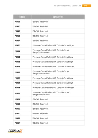 All Chevrolet OBD2 Codes List 278
CODES DEFINITION
P095B ISO/SAE Reserved
P095C ISO/SAE Reserved
P095D ISO/SAE Reserved
P095E ISO/SAE Reserved
P095F ISO/SAE Reserved
P0960 Pressure Control Solenoid A Control Circuit/Open
P0961
Pressure Control Solenoid A Control Circuit
Range/Performance
P0962 Pressure Control Solenoid A Control Circuit Low
P0963 Pressure Control Solenoid A Control Circuit High
P0964 Pressure Control Solenoid B Control Circuit/Open
P0965
Pressure Control Solenoid B Control Circuit
Range/Performance
P0966 Pressure Control Solenoid B Control Circuit Low
P0967 Pressure Control Solenoid B Control Circuit High
P0968 Pressure Control Solenoid C Control Circuit/Open
P0969
Pressure Control Solenoid C Control Circuit
Range/Performance
P096A ISO/SAE Reserved
P096B ISO/SAE Reserved
P096C ISO/SAE Reserved
P096D ISO/SAE Reserved
P096E ISO/SAE Reserved
P096F ISO/SAE Reserved
 