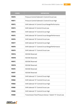 All Chevrolet OBD2 Codes List 279
CODES DEFINITION
P0970 Pressure Control Solenoid C Control Circuit Low
P0971 Pressure Control Solenoid C Control Circuit High
P0972 Shift Solenoid 'A' Control Circuit Range/Performance
P0973 Shift Solenoid 'A' Control Circuit Low
P0974 Shift Solenoid "A" Control Circuit High
P0975 Shift Solenoid "B" Control Circuit Range/Performance
P0976 Shift Solenoid "B" Control Circuit Low
P0977 Shift Solenoid "B" Control Circuit High
P0978 Shift Solenoid "C" Control Circuit Range/Performance
P0979 Shift Solenoid "C" Control Circuit Low
P097A ISO/SAE Reserved
P097B ISO/SAE Reserved
P097C ISO/SAE Reserved
P097D ISO/SAE Reserved
P097E ISO/SAE Reserved
P097F ISO/SAE Reserved
P0980 Shift Solenoid "C" Control Circuit High
P0982 Shift Solenoid "D" Control Circuit Low
P0983 Shift Solenoid "D" Control Circuit High
P0985 Shift Solenoid "E" Control Circuit Low
P0986 Shift Solenoid "E" Control Circuit High
P0989 Transmission Fluid Pressure Sensor / Switch "E" Circuit Low
 