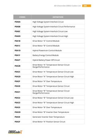 All Chevrolet OBD2 Codes List 285
CODES DEFINITION
P0A0A High Voltage System Interlock Circuit
P0A0B High Voltage System Interlock Circuit Performance
P0A0C High Voltage System Interlock Circuit Low
P0A0D High Voltage System Interlock Circuit High
P0A1B Drive Motor "A" Control Module
P0A1C Drive Motor "B" Control Module
P0A1D Hybrid Powertrain Control Module
P0A1F Battery Energy Control Module
P0A27 Hybrid Battery Power Off Circuit
P0A2B
Drive Motor "A" Temperature Sensor Circuit
Range/Performance
P0A2C Drive Motor "A" Temperature Sensor Circuit Low
P0A2D Drive Motor "A" Temperature Sensor Circuit High
P0A2F Drive Motor "A" Over Temperature
P0A30 Drive Motor "B" Temperature Sensor Circuit
P0A31
Drive Motor "B" Temperature Sensor Circuit
Range/Performance
P0A32 Drive Motor "B" Temperature Sensor Circuit Low
P0A33 Drive Motor "B" Temperature Sensor Circuit High
P0A35 Drive Motor "B" Over Temperature
P0A3D Drive Motor "B" Inverter Over Temperature
P0A3E Generator Inverter Over Temperature
P0A3F Drive Motor "A" Position Sensor Circuit
 