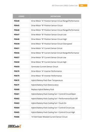 All Chevrolet OBD2 Codes List 286
CODES DEFINITION
P0A40 Drive Motor "A" Position Sensor Circuit Range/Performance
P0A45 Drive Motor "B" Position Sensor Circuit
P0A46 Drive Motor "B" Position Sensor Circuit Range/Performance
P0A47 Drive Motor "B" Position Sensor Circuit Low
P0A48 Drive Motor "B" Position Sensor Circuit High
P0A4A Drive Motor "B" Position Sensor Circuit Overspeed
P0A51 Drive Motor "A" Current Sensor Circuit
P0A56 Drive Motor "B" Current Sensor Circuit Range/Performance
P0A57 Drive Motor "B" Current Sensor Circuit Low
P0A58 Drive Motor "B" Current Sensor Circuit High
P0A59 Generator Current Sensor Circuit
P0A78 Drive Motor "A" Inverter Performance
P0A79 Drive Motor "B" Inverter Performance
P0A7E Hybrid Battery Pack Over Temperature
P0A7F Hybrid Battery Pack Deterioration
P0A80 Replace Hybrid Battery Pack
P0A81 Hybrid Battery Pack Cooling Fan 1 Control Circuit/Open
P0A82 Hybrid Battery Pack Cooling Fan 1 Performance/Stuck Off
P0A83 Hybrid Battery Pack Cooling Fan 1 Stuck On
P0A84 Hybrid Battery Pack Cooling Fan 1 Control Circuit Low
P0A85 Hybrid Battery Pack Cooling Fan 1 Control Circuit High
P0A86 14 Volt Power Module Current Sensor Circuit
 