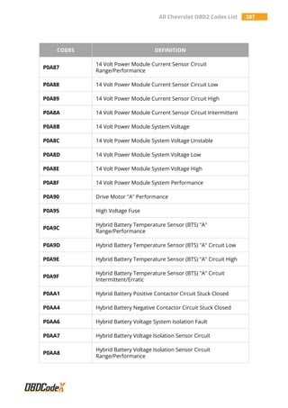 All Chevrolet OBD2 Codes List 287
CODES DEFINITION
P0A87
14 Volt Power Module Current Sensor Circuit
Range/Performance
P0A88 14 Volt Power Module Current Sensor Circuit Low
P0A89 14 Volt Power Module Current Sensor Circuit High
P0A8A 14 Volt Power Module Current Sensor Circuit Intermittent
P0A8B 14 Volt Power Module System Voltage
P0A8C 14 Volt Power Module System Voltage Unstable
P0A8D 14 Volt Power Module System Voltage Low
P0A8E 14 Volt Power Module System Voltage High
P0A8F 14 Volt Power Module System Performance
P0A90 Drive Motor "A" Performance
P0A95 High Voltage Fuse
P0A9C
Hybrid Battery Temperature Sensor (BTS) "A"
Range/Performance
P0A9D Hybrid Battery Temperature Sensor (BTS) "A" Circuit Low
P0A9E Hybrid Battery Temperature Sensor (BTS) "A" Circuit High
P0A9F
Hybrid Battery Temperature Sensor (BTS) "A" Circuit
Intermittent/Erratic
P0AA1 Hybrid Battery Positive Contactor Circuit Stuck Closed
P0AA4 Hybrid Battery Negative Contactor Circuit Stuck Closed
P0AA6 Hybrid Battery Voltage System Isolation Fault
P0AA7 Hybrid Battery Voltage Isolation Sensor Circuit
P0AA8
Hybrid Battery Voltage Isolation Sensor Circuit
Range/Performance
 