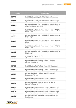 All Chevrolet OBD2 Codes List 288
CODES DEFINITION
P0AA9 Hybrid Battery Voltage Isolation Sensor Circuit Low
P0AAA Hybrid Battery Voltage Isolation Sensor Circuit High
P0AAD
Hybrid Battery Pack Air Temperature Sensor (ATS) "A"
Circuit Range/Performance
P0AAE
Hybrid Battery Pack Air Temperature Sensor (ATS) "A"
Circuit Low
P0AAF
Hybrid Battery Pack Air Temperature Sensor (ATS) "A"
Circuit High
P0AB2
Hybrid Battery Pack Air Temperature Sensor (ATS) "B"
Circuit
P0AB3
Hybrid Battery Pack Air Temperature Sensor (ATS) "B"
Circuit Low
P0AB4
Hybrid Battery Pack Air Temperature Sensor (ATS) "B"
Circuit High
P0AB9 Hybrid System Performance
P0ABB
Hybrid Battery Pack Voltage Sense "A" Circuit
Range/Performance
P0ABC Hybrid Battery Pack Voltage Sense "A" Circuit Low
P0ABD Hybrid Battery Pack Voltage Sense "A" Circuit High
P0ABE
Hybrid Battery Pack Voltage Sense "A" Circuit
Intermittent/Erratic
P0ABF Hybrid Battery Pack Current Sensor "A" Circuit
P0AC0
Hybrid Battery Pack Current Sensor "A" Circuit
Range/Performance
P0AC1 Hybrid Battery Pack Current Sensor "A" Circuit Low
P0AC2 Hybrid Battery Pack Current Sensor "A" Circuit High
P0AC4
Hybrid Powertrain Control Module Requested MIL
Illumination
 