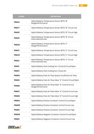 All Chevrolet OBD2 Codes List 289
CODES DEFINITION
P0AC6
Hybrid Battery Temperature Sensor (BTS) "B"
Range/Performance
P0AC7 Hybrid Battery Temperature Sensor (BTS) "B" Circuit Low
P0AC8 Hybrid Battery Temperature Sensor (BTS) "B" Circuit High
P0AC9
Hybrid Battery Temperature Sensor (BTS) "B" Circuit
Intermittent/Erratic
P0ACB
Hybrid Battery Temperature Sensor (BTS) "C"
Range/Performance
P0ACC Hybrid Battery Temperature Sensor (BTS) "C" Circuit Low
P0ACD Hybrid Battery Temperature Sensor (BTS) "C" Circuit High
P0ACE
Hybrid Battery Temperature Sensor (BTS) "C" Circuit
Intermittent/Erratic
P0ACF Hybrid Battery Pack Cooling Fan 3 Control Circuit/Open
P0AD1 Hybrid Battery Pack Cooling Fan 3 Stuck On
P0AD4 Hybrid Battery Pack Air Flow System Insufficient Air Flow
P0AD5 Hybrid Battery Pack Air Flow Valve "A" Control Circuit/Open
P0AD6
Hybrid Battery Pack Air Flow Valve "A" Control Circuit
Range/Performance
P0AD7 Hybrid Battery Pack Air Flow Valve "A" Control Circuit Low
P0AD8 Hybrid Battery Pack Air Flow Valve "A" Control Circuit High
P0AD9 Hybrid Battery Positive Contactor Control Circuit/Open
P0ADB Hybrid Battery Positive Contactor Control Circuit Low
P0ADC Hybrid Battery Positive Contactor Control Circuit High
P0ADD Hybrid Battery Negative Contactor Control Circuit/Open
P0ADF Hybrid Battery Negative Contactor Control Circuit Low
 