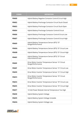 All Chevrolet OBD2 Codes List 290
CODES DEFINITION
P0AE0 Hybrid Battery Negative Contactor Control Circuit High
P0AE2 Hybrid Battery Precharge Contactor Circuit Stuck Closed
P0AE3 Hybrid Battery Precharge Contactor Circuit Stuck Open
P0AE4 Hybrid Battery Precharge Contactor Control Circuit
P0AE6 Hybrid Battery Precharge Contactor Control Circuit Low
P0AE7 Hybrid Battery Precharge Contactor Control Circuit High
P0AE9
Hybrid Battery Temperature Sensor (BTS) "D"
Range/Performance
P0AEA Hybrid Battery Temperature Sensor (BTS) "D" Circuit Low
P0AEB Hybrid Battery Temperature Sensor (BTS) "D" Circuit High
P0AEC
Hybrid Battery Temperature Sensor (BTS) "D" Circuit
Intermittent/Erratic
P0AEE
Drive Motor Inverter Temperature Sensor "A" Circuit
Range/Performance
P0AEF Drive Motor Inverter Temperature Sensor "A" Circuit Low
P0AF0 Drive Motor Inverter Temperature Sensor "A" Circuit High
P0AF3
Drive Motor Inverter Temperature Sensor "B" Circuit
Range/Performance
P0AF4 Drive Motor Inverter Temperature Sensor "B" Circuit Low
P0AF5 Drive Motor Inverter Temperature Sensor "B" Circuit High
P0AF7 14 Volt Power Module Internal Temperature Too High
P0AF8 Hybrid Battery System Voltage
P0AF9 Hybrid Battery System Voltage Unstable
P0AFA Hybrid Battery System Voltage Low
 