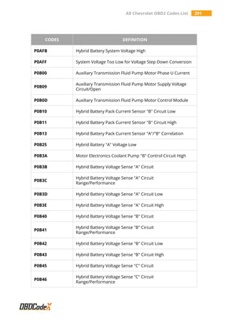 All Chevrolet OBD2 Codes List 291
CODES DEFINITION
P0AFB Hybrid Battery System Voltage High
P0AFF System Voltage Too Low for Voltage Step Down Conversion
P0B00 Auxiliary Transmission Fluid Pump Motor Phase U Current
P0B09
Auxiliary Transmission Fluid Pump Motor Supply Voltage
Circuit/Open
P0B0D Auxiliary Transmission Fluid Pump Motor Control Module
P0B10 Hybrid Battery Pack Current Sensor "B" Circuit Low
P0B11 Hybrid Battery Pack Current Sensor "B" Circuit High
P0B13 Hybrid Battery Pack Current Sensor "A"/"B" Correlation
P0B25 Hybrid Battery "A" Voltage Low
P0B3A Motor Electronics Coolant Pump "B" Control Circuit High
P0B3B Hybrid Battery Voltage Sense "A" Circuit
P0B3C
Hybrid Battery Voltage Sense "A" Circuit
Range/Performance
P0B3D Hybrid Battery Voltage Sense "A" Circuit Low
P0B3E Hybrid Battery Voltage Sense "A" Circuit High
P0B40 Hybrid Battery Voltage Sense "B" Circuit
P0B41
Hybrid Battery Voltage Sense "B" Circuit
Range/Performance
P0B42 Hybrid Battery Voltage Sense "B" Circuit Low
P0B43 Hybrid Battery Voltage Sense "B" Circuit High
P0B45 Hybrid Battery Voltage Sense "C" Circuit
P0B46
Hybrid Battery Voltage Sense "C" Circuit
Range/Performance
 