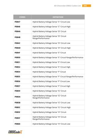 All Chevrolet OBD2 Codes List 292
CODES DEFINITION
P0B47 Hybrid Battery Voltage Sense "C" Circuit Low
P0B48 Hybrid Battery Voltage Sense "C" Circuit High
P0B4A Hybrid Battery Voltage Sense "D" Circuit
P0B4B
Hybrid Battery Voltage Sense "D" Circuit
Range/Performance
P0B4C Hybrid Battery Voltage Sense "D" Circuit Low
P0B4D Hybrid Battery Voltage Sense "D" Circuit High
P0B4F Hybrid Battery Voltage Sense "E" Circuit
P0B50 Hybrid Battery Voltage Sense "E" Circuit Range/Performance
P0B51 Hybrid Battery Voltage Sense "E" Circuit Low
P0B52 Hybrid Battery Voltage Sense "E" Circuit High
P0B54 Hybrid Battery Voltage Sense "F" Circuit
P0B55 Hybrid Battery Voltage Sense "F" Circuit Range/Performance
P0B56 Hybrid Battery Voltage Sense "F" Circuit Low
P0B57 Hybrid Battery Voltage Sense "F" Circuit High
P0B59 Hybrid Battery Voltage Sense "G" Circuit
P0B5A
Hybrid Battery Voltage Sense "G" Circuit
Range/Performance
P0B5B Hybrid Battery Voltage Sense "G" Circuit Low
P0B5C Hybrid Battery Voltage Sense "G" Circuit High
P0B5E Hybrid Battery Voltage Sense "H" Circuit
P0B5F
Hybrid Battery Voltage Sense "H" Circuit
Range/Performance
P0B60 Hybrid Battery Voltage Sense "H" Circuit Low
 