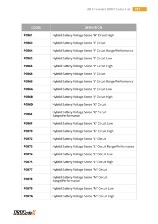 All Chevrolet OBD2 Codes List 293
CODES DEFINITION
P0B61 Hybrid Battery Voltage Sense "H" Circuit High
P0B63 Hybrid Battery Voltage Sense "I" Circuit
P0B64 Hybrid Battery Voltage Sense "I" Circuit Range/Performance
P0B65 Hybrid Battery Voltage Sense "I" Circuit Low
P0B66 Hybrid Battery Voltage Sense "I" Circuit High
P0B68 Hybrid Battery Voltage Sense "J" Circuit
P0B69 Hybrid Battery Voltage Sense "J" Circuit Range/Performance
P0B6A Hybrid Battery Voltage Sense "J" Circuit Low
P0B6B Hybrid Battery Voltage Sense "J" Circuit High
P0B6D Hybrid Battery Voltage Sense "K" Circuit
P0B6E
Hybrid Battery Voltage Sense "K" Circuit
Range/Performance
P0B6F Hybrid Battery Voltage Sense "K" Circuit Low
P0B70 Hybrid Battery Voltage Sense "K" Circuit High
P0B72 Hybrid Battery Voltage Sense "L" Circuit
P0B73 Hybrid Battery Voltage Sense "L" Circuit Range/Performance
P0B74 Hybrid Battery Voltage Sense "L" Circuit Low
P0B75 Hybrid Battery Voltage Sense "L" Circuit High
P0B77 Hybrid Battery Voltage Sense "M" Circuit
P0B78
Hybrid Battery Voltage Sense "M" Circuit
Range/Performance
P0B79 Hybrid Battery Voltage Sense "M" Circuit Low
P0B7A Hybrid Battery Voltage Sense "M" Circuit High
 