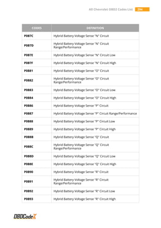 All Chevrolet OBD2 Codes List 294
CODES DEFINITION
P0B7C Hybrid Battery Voltage Sense "N" Circuit
P0B7D
Hybrid Battery Voltage Sense "N" Circuit
Range/Performance
P0B7E Hybrid Battery Voltage Sense "N" Circuit Low
P0B7F Hybrid Battery Voltage Sense "N" Circuit High
P0B81 Hybrid Battery Voltage Sense "O" Circuit
P0B82
Hybrid Battery Voltage Sense "O" Circuit
Range/Performance
P0B83 Hybrid Battery Voltage Sense "O" Circuit Low
P0B84 Hybrid Battery Voltage Sense "O" Circuit High
P0B86 Hybrid Battery Voltage Sense "P" Circuit
P0B87 Hybrid Battery Voltage Sense "P" Circuit Range/Performance
P0B88 Hybrid Battery Voltage Sense "P" Circuit Low
P0B89 Hybrid Battery Voltage Sense "P" Circuit High
P0B8B Hybrid Battery Voltage Sense "Q" Circuit
P0B8C
Hybrid Battery Voltage Sense "Q" Circuit
Range/Performance
P0B8D Hybrid Battery Voltage Sense "Q" Circuit Low
P0B8E Hybrid Battery Voltage Sense "Q" Circuit High
P0B90 Hybrid Battery Voltage Sense "R" Circuit
P0B91
Hybrid Battery Voltage Sense "R" Circuit
Range/Performance
P0B92 Hybrid Battery Voltage Sense "R" Circuit Low
P0B93 Hybrid Battery Voltage Sense "R" Circuit High
 