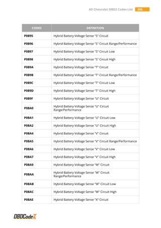 All Chevrolet OBD2 Codes List 295
CODES DEFINITION
P0B95 Hybrid Battery Voltage Sense "S" Circuit
P0B96 Hybrid Battery Voltage Sense "S" Circuit Range/Performance
P0B97 Hybrid Battery Voltage Sense "S" Circuit Low
P0B98 Hybrid Battery Voltage Sense "S" Circuit High
P0B9A Hybrid Battery Voltage Sense "T" Circuit
P0B9B Hybrid Battery Voltage Sense "T" Circuit Range/Performance
P0B9C Hybrid Battery Voltage Sense "T" Circuit Low
P0B9D Hybrid Battery Voltage Sense "T" Circuit High
P0B9F Hybrid Battery Voltage Sense "U" Circuit
P0BA0
Hybrid Battery Voltage Sense "U" Circuit
Range/Performance
P0BA1 Hybrid Battery Voltage Sense "U" Circuit Low
P0BA2 Hybrid Battery Voltage Sense "U" Circuit High
P0BA4 Hybrid Battery Voltage Sense "V" Circuit
P0BA5 Hybrid Battery Voltage Sense "V" Circuit Range/Performance
P0BA6 Hybrid Battery Voltage Sense "V" Circuit Low
P0BA7 Hybrid Battery Voltage Sense "V" Circuit High
P0BA9 Hybrid Battery Voltage Sense "W" Circuit
P0BAA
Hybrid Battery Voltage Sense "W" Circuit
Range/Performance
P0BAB Hybrid Battery Voltage Sense "W" Circuit Low
P0BAC Hybrid Battery Voltage Sense "W" Circuit High
P0BAE Hybrid Battery Voltage Sense "X" Circuit
 