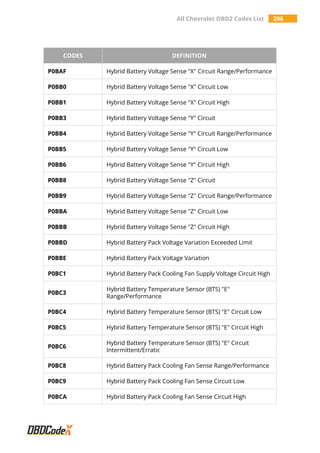 All Chevrolet OBD2 Codes List 296
CODES DEFINITION
P0BAF Hybrid Battery Voltage Sense "X" Circuit Range/Performance
P0BB0 Hybrid Battery Voltage Sense "X" Circuit Low
P0BB1 Hybrid Battery Voltage Sense "X" Circuit High
P0BB3 Hybrid Battery Voltage Sense "Y" Circuit
P0BB4 Hybrid Battery Voltage Sense "Y" Circuit Range/Performance
P0BB5 Hybrid Battery Voltage Sense "Y" Circuit Low
P0BB6 Hybrid Battery Voltage Sense "Y" Circuit High
P0BB8 Hybrid Battery Voltage Sense "Z" Circuit
P0BB9 Hybrid Battery Voltage Sense "Z" Circuit Range/Performance
P0BBA Hybrid Battery Voltage Sense "Z" Circuit Low
P0BBB Hybrid Battery Voltage Sense "Z" Circuit High
P0BBD Hybrid Battery Pack Voltage Variation Exceeded Limit
P0BBE Hybrid Battery Pack Voltage Variation
P0BC1 Hybrid Battery Pack Cooling Fan Supply Voltage Circuit High
P0BC3
Hybrid Battery Temperature Sensor (BTS) "E"
Range/Performance
P0BC4 Hybrid Battery Temperature Sensor (BTS) "E" Circuit Low
P0BC5 Hybrid Battery Temperature Sensor (BTS) "E" Circuit High
P0BC6
Hybrid Battery Temperature Sensor (BTS) "E" Circuit
Intermittent/Erratic
P0BC8 Hybrid Battery Pack Cooling Fan Sense Range/Performance
P0BC9 Hybrid Battery Pack Cooling Fan Sense Circuit Low
P0BCA Hybrid Battery Pack Cooling Fan Sense Circuit High
 