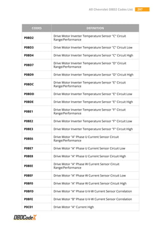 All Chevrolet OBD2 Codes List 297
CODES DEFINITION
P0BD2
Drive Motor Inverter Temperature Sensor "C" Circuit
Range/Performance
P0BD3 Drive Motor Inverter Temperature Sensor "C" Circuit Low
P0BD4 Drive Motor Inverter Temperature Sensor "C" Circuit High
P0BD7
Drive Motor Inverter Temperature Sensor "D" Circuit
Range/Performance
P0BD9 Drive Motor Inverter Temperature Sensor "D" Circuit High
P0BDC
Drive Motor Inverter Temperature Sensor "E" Circuit
Range/Performance
P0BDD Drive Motor Inverter Temperature Sensor "E" Circuit Low
P0BDE Drive Motor Inverter Temperature Sensor "E" Circuit High
P0BE1
Drive Motor Inverter Temperature Sensor "F" Circuit
Range/Performance
P0BE2 Drive Motor Inverter Temperature Sensor "F" Circuit Low
P0BE3 Drive Motor Inverter Temperature Sensor "F" Circuit High
P0BE6
Drive Motor "A" Phase U Current Sensor Circuit
Range/Performance
P0BE7 Drive Motor "A" Phase U Current Sensor Circuit Low
P0BE8 Drive Motor "A" Phase U Current Sensor Circuit High
P0BEE
Drive Motor "A" Phase W Current Sensor Circuit
Range/Performance
P0BEF Drive Motor "A" Phase W Current Sensor Circuit Low
P0BF0 Drive Motor "A" Phase W Current Sensor Circuit High
P0BFD Drive Motor "A" Phase U-V-W Current Sensor Correlation
P0BFE Drive Motor "B" Phase U-V-W Current Sensor Correlation
P0C01 Drive Motor "A" Current High
 