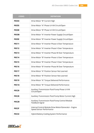 All Chevrolet OBD2 Codes List 298
CODES DEFINITION
P0C04 Drive Motor "B" Current High
P0C05 Drive Motor "A" Phase U-V-W Circuit/Open
P0C08 Drive Motor "B" Phase U-V-W Circuit/Open
P0C0B Drive Motor "A" Inverter Power Supply Circuit/Open
P0C0E Drive Motor "B" Inverter Power Supply Circuit/Open
P0C11 Drive Motor "A" Inverter Phase U Over Temperature
P0C12 Drive Motor "A" Inverter Phase V Over Temperature
P0C13 Drive Motor "A" Inverter Phase W Over Temperature
P0C14 Drive Motor "B" Inverter Phase U Over Temperature
P0C15 Drive Motor "B" Inverter Phase V Over Temperature
P0C16 Drive Motor "B" Inverter Phase W Over Temperature
P0C17 Drive Motor "A" Position Sensor Not Learned
P0C18 Drive Motor "B" Position Sensor Not Learned
P0C19 Drive Motor "A" Torque Delivered Performance
P0C1A Drive Motor "B" Torque Delivered Performance
P0C20
Auxiliary Transmission Fluid Pump Phase U-V-W
Circuit/Open
P0C28 Auxiliary Transmission Fluid Pump Motor Current High
P0C2B
Auxiliary Transmission Fluid Pump Control Module
Feedback Signal
P0C2F
Internal Control Module Drive Motor/Generator - Engine
Speed Sensor Performance
P0C32 Hybrid Battery Cooling System Performance
 