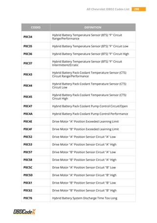 All Chevrolet OBD2 Codes List 299
CODES DEFINITION
P0C34
Hybrid Battery Temperature Sensor (BTS) "F" Circuit
Range/Performance
P0C35 Hybrid Battery Temperature Sensor (BTS) "F" Circuit Low
P0C36 Hybrid Battery Temperature Sensor (BTS) "F" Circuit High
P0C37
Hybrid Battery Temperature Sensor (BTS) "F" Circuit
Intermittent/Erratic
P0C43
Hybrid Battery Pack Coolant Temperature Sensor (CTS)
Circuit Range/Performance
P0C44
Hybrid Battery Pack Coolant Temperature Sensor (CTS)
Circuit Low
P0C45
Hybrid Battery Pack Coolant Temperature Sensor (CTS)
Circuit High
P0C47 Hybrid Battery Pack Coolant Pump Control Circuit/Open
P0C4A Hybrid Battery Pack Coolant Pump Control Performance
P0C4E Drive Motor "A" Position Exceeded Learning Limit
P0C4F Drive Motor "B" Position Exceeded Learning Limit
P0C52 Drive Motor "A" Position Sensor Circuit "A" Low
P0C53 Drive Motor "A" Position Sensor Circuit "A" High
P0C57 Drive Motor "B" Position Sensor Circuit "A" Low
P0C58 Drive Motor "B" Position Sensor Circuit "A" High
P0C5C Drive Motor "A" Position Sensor Circuit "B" Low
P0C5D Drive Motor "A" Position Sensor Circuit "B" High
P0C61 Drive Motor "B" Position Sensor Circuit "B" Low
P0C62 Drive Motor "B" Position Sensor Circuit "B" High
P0C76 Hybrid Battery System Discharge Time Too Long
 