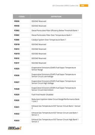 All Chevrolet OBD2 Codes List 306
CODES DEFINITION
P0E00 ISO/SAE Reserved
P0F00 ISO/SAE Reserved
P2002 Diesel Particulate Filter Efficiency Below Threshold Bank 1
P200C Diesel Particulate Filter Over Temperature Bank 1
P200E Catalyst System Over Temperature Bank 1
P201B ISO/SAE Reserved
P201C ISO/SAE Reserved
P201D ISO/SAE Reserved
P201E ISO/SAE Reserved
P201F ISO/SAE Reserved
P2025
Evaporative Emissions (EVAP) Fuel Vapor Temperature
Sensor Range
P2026
Evaporative Emissions (EVAP) Fuel Vapor Temperature
Sensor Circuit Low Voltage
P2027
Evaporative Emissions (EVAP) Fuel Vapor Temperature
Sensor Circuit High Voltage
P2028
Evaporative Emissions (EVAP) Fuel Vapor Temperature
Sensor Circuit Intermittent
P2029 Fuel Fired Heater Disabled
P202E
Reductant Injection Valve Circuit Range/Performance Bank
1 Unit 1
P2031
Exhaust Gas Temperature EGT Sensor Circuit Bank 1 Sensor
2
P2032
Exhaust Gas Temperature EGT Sensor Circuit Low Bank 1
Sensor 2
P2033
Exhaust Gas Temperature EGT Sensor Circuit High Bank 1
Sensor 2
 