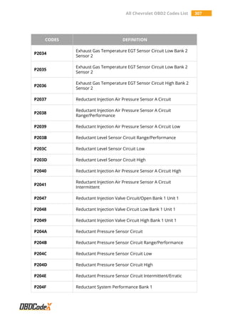 All Chevrolet OBD2 Codes List 307
CODES DEFINITION
P2034
Exhaust Gas Temperature EGT Sensor Circuit Low Bank 2
Sensor 2
P2035
Exhaust Gas Temperature EGT Sensor Circuit Low Bank 2
Sensor 2
P2036
Exhaust Gas Temperature EGT Sensor Circuit High Bank 2
Sensor 2
P2037 Reductant Injection Air Pressure Sensor A Circuit
P2038
Reductant Injection Air Pressure Sensor A Circuit
Range/Performance
P2039 Reductant Injection Air Pressure Sensor A Circuit Low
P203B Reductant Level Sensor Circuit Range/Performance
P203C Reductant Level Sensor Circuit Low
P203D Reductant Level Sensor Circuit High
P2040 Reductant Injection Air Pressure Sensor A Circuit High
P2041
Reductant Injection Air Pressure Sensor A Circuit
Intermittent
P2047 Reductant Injection Valve Circuit/Open Bank 1 Unit 1
P2048 Reductant Injection Valve Circuit Low Bank 1 Unit 1
P2049 Reductant Injection Valve Circuit High Bank 1 Unit 1
P204A Reductant Pressure Sensor Circuit
P204B Reductant Pressure Sensor Circuit Range/Performance
P204C Reductant Pressure Sensor Circuit Low
P204D Reductant Pressure Sensor Circuit High
P204E Reductant Pressure Sensor Circuit Intermittent/Erratic
P204F Reductant System Performance Bank 1
 