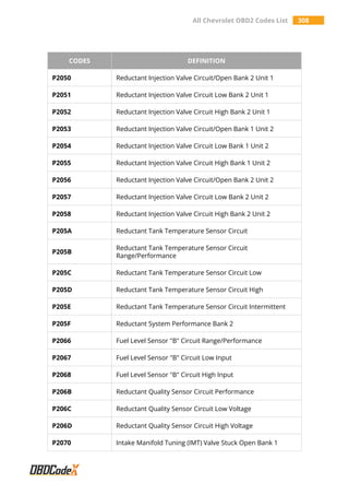 All Chevrolet OBD2 Codes List 308
CODES DEFINITION
P2050 Reductant Injection Valve Circuit/Open Bank 2 Unit 1
P2051 Reductant Injection Valve Circuit Low Bank 2 Unit 1
P2052 Reductant Injection Valve Circuit High Bank 2 Unit 1
P2053 Reductant Injection Valve Circuit/Open Bank 1 Unit 2
P2054 Reductant Injection Valve Circuit Low Bank 1 Unit 2
P2055 Reductant Injection Valve Circuit High Bank 1 Unit 2
P2056 Reductant Injection Valve Circuit/Open Bank 2 Unit 2
P2057 Reductant Injection Valve Circuit Low Bank 2 Unit 2
P2058 Reductant Injection Valve Circuit High Bank 2 Unit 2
P205A Reductant Tank Temperature Sensor Circuit
P205B
Reductant Tank Temperature Sensor Circuit
Range/Performance
P205C Reductant Tank Temperature Sensor Circuit Low
P205D Reductant Tank Temperature Sensor Circuit High
P205E Reductant Tank Temperature Sensor Circuit Intermittent
P205F Reductant System Performance Bank 2
P2066 Fuel Level Sensor "B" Circuit Range/Performance
P2067 Fuel Level Sensor "B" Circuit Low Input
P2068 Fuel Level Sensor "B" Circuit High Input
P206B Reductant Quality Sensor Circuit Performance
P206C Reductant Quality Sensor Circuit Low Voltage
P206D Reductant Quality Sensor Circuit High Voltage
P2070 Intake Manifold Tuning (IMT) Valve Stuck Open Bank 1
 