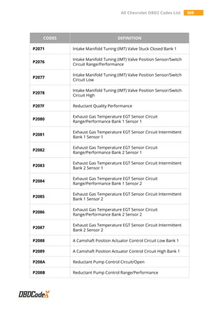 All Chevrolet OBD2 Codes List 309
CODES DEFINITION
P2071 Intake Manifold Tuning (IMT) Valve Stuck Closed Bank 1
P2076
Intake Manifold Tuning (IMT) Valve Position Sensor/Switch
Circuit Range/Performance
P2077
Intake Manifold Tuning (IMT) Valve Position Sensor/Switch
Circuit Low
P2078
Intake Manifold Tuning (IMT) Valve Position Sensor/Switch
Circuit High
P207F Reductant Quality Performance
P2080
Exhaust Gas Temperature EGT Sensor Circuit
Range/Performance Bank 1 Sensor 1
P2081
Exhaust Gas Temperature EGT Sensor Circuit Intermittent
Bank 1 Sensor 1
P2082
Exhaust Gas Temperature EGT Sensor Circuit
Range/Performance Bank 2 Sensor 1
P2083
Exhaust Gas Temperature EGT Sensor Circuit Intermittent
Bank 2 Sensor 1
P2084
Exhaust Gas Temperature EGT Sensor Circuit
Range/Performance Bank 1 Sensor 2
P2085
Exhaust Gas Temperature EGT Sensor Circuit Intermittent
Bank 1 Sensor 2
P2086
Exhaust Gas Temperature EGT Sensor Circuit
Range/Performance Bank 2 Sensor 2
P2087
Exhaust Gas Temperature EGT Sensor Circuit Intermittent
Bank 2 Sensor 2
P2088 A Camshaft Position Actuator Control Circuit Low Bank 1
P2089 A Camshaft Position Actuator Control Circuit High Bank 1
P208A Reductant Pump Control Circuit/Open
P208B Reductant Pump Control Range/Performance
 
