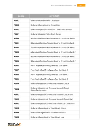 All Chevrolet OBD2 Codes List 310
CODES DEFINITION
P208C Reductant Pump Control Circuit Low
P208D Reductant Pump Control Circuit High
P208E Reductant Injection Valve Stuck Closed Bank 1 Unit 1
P208F Reductant Injection Valve Stuck Closed
P2090 B Camshaft Position Actuator Control Circuit Low Bank 1
P2091 B Camshaft Position Actuator Control Circuit High Bank 1
P2092 A Camshaft Position Actuator Control Circuit Low Bank 2
P2093 A Camshaft Position Actuator Control Circuit High Bank 2
P2094 B Camshaft Position Actuator Control Circuit Low Bank 2
P2095 B Camshaft Position Actuator Control Circuit High Bank 2
P2096 Post Catalyst Fuel Trim System Too Lean Bank 1
P2097 Post Catalyst Fuel Trim System Too Rich Bank 1
P2098 Post Catalyst Fuel Trim System Too Lean Bank 2
P2099 Post Catalyst Fuel Trim System Too Rich Bank 2
P209A Reductant Injection Air Pressure Sensor B Circuit
P209B
Reductant Injection Air Pressure Sensor B Circuit
Range/Performance
P209C Reductant Injection Air Pressure Sensor B Circuit Low
P209D Reductant Injection Air Pressure Sensor B Circuit High
P209E Reductant Injection Air Pressure Sensor A/B Correlation
P20A0 Reductant Purge Control Valve Circuit /Open
P20A1 Reductant Purge Control Valve Performance
P20A2 Reductant Purge Control Valve Circuit Low
 